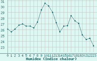 Courbe de l'humidex pour Cap Ferret (33)