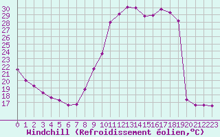 Courbe du refroidissement olien pour Sallanches (74)