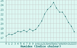 Courbe de l'humidex pour Le Mesnil-Esnard (76)