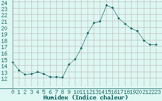 Courbe de l'humidex pour Nostang (56)