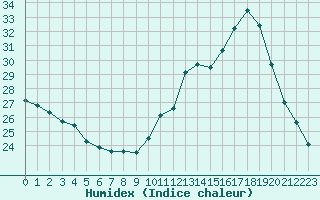 Courbe de l'humidex pour Guidel (56)