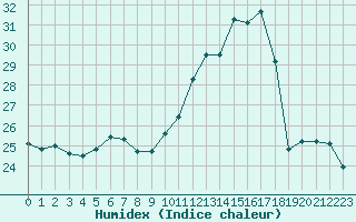 Courbe de l'humidex pour Saint-Igneuc (22)