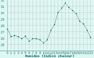 Courbe de l'humidex pour Clermont-Ferrand (63)