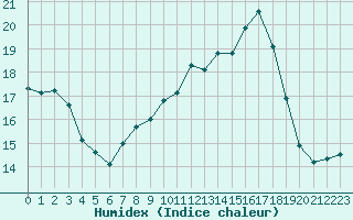 Courbe de l'humidex pour Lanvoc (29)