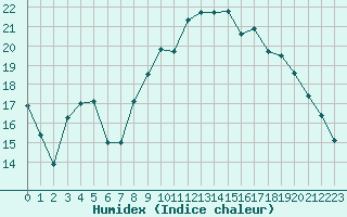 Courbe de l'humidex pour Lanvoc (29)