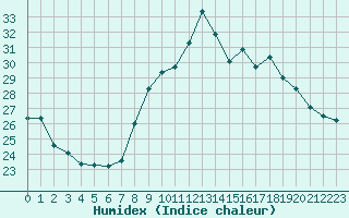 Courbe de l'humidex pour La Rochelle - Aerodrome (17)