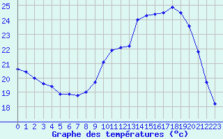 Courbe de tempratures pour Angoulme - Brie Champniers (16)