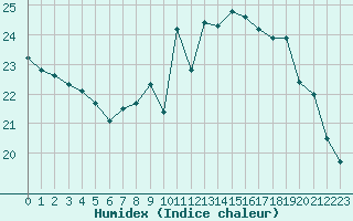 Courbe de l'humidex pour Cognac (16)