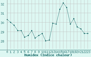 Courbe de l'humidex pour Pointe de Socoa (64)