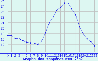 Courbe de tempratures pour Muret (31)