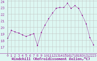 Courbe du refroidissement olien pour Rochefort Saint-Agnant (17)