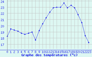 Courbe de tempratures pour Rochefort Saint-Agnant (17)