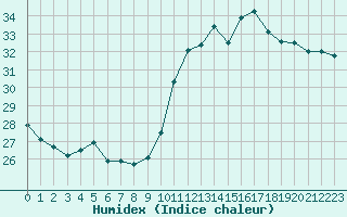 Courbe de l'humidex pour Cabestany (66)