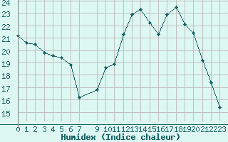 Courbe de l'humidex pour Bures-sur-Yvette (91)