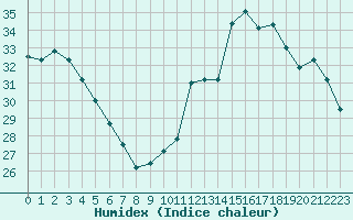 Courbe de l'humidex pour Les Herbiers (85)