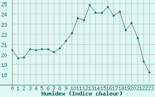 Courbe de l'humidex pour Lanvoc (29)