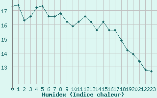 Courbe de l'humidex pour Ambrieu (01)