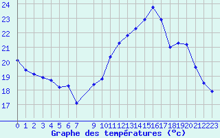 Courbe de tempratures pour Cerisiers (89)