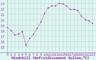 Courbe du refroidissement olien pour Cazaux (33)