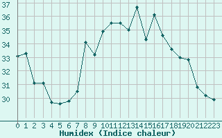 Courbe de l'humidex pour Cap Corse (2B)