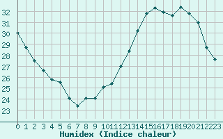 Courbe de l'humidex pour Paris Saint-Germain-des-Prs (75)