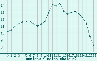 Courbe de l'humidex pour Guidel (56)