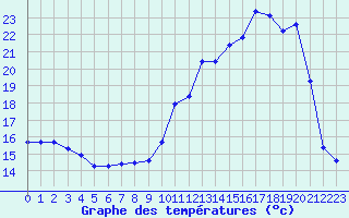 Courbe de tempratures pour Saint-Girons (09)