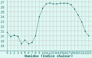 Courbe de l'humidex pour Rochefort Saint-Agnant (17)