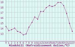 Courbe du refroidissement olien pour Petiville (76)
