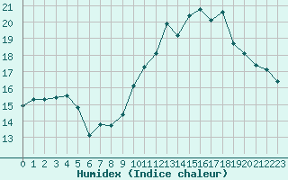 Courbe de l'humidex pour Saclas (91)