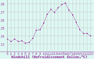 Courbe du refroidissement olien pour Cap Corse (2B)