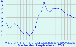 Courbe de tempratures pour Ile de Groix (56)