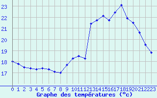 Courbe de tempratures pour Sainte-Genevive-des-Bois (91)