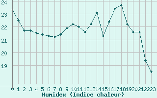 Courbe de l'humidex pour Saint-Dizier (52)