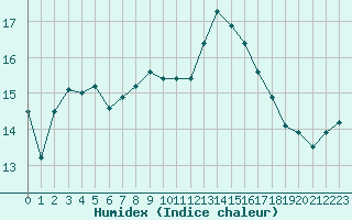 Courbe de l'humidex pour Dunkerque (59)