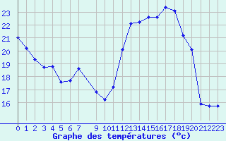 Courbe de tempratures pour Beaucroissant (38)