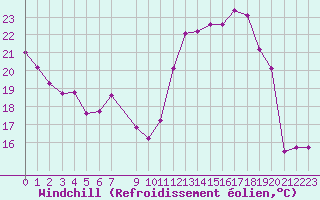 Courbe du refroidissement olien pour Beaucroissant (38)