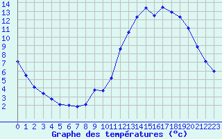 Courbe de tempratures pour Millau - Soulobres (12)