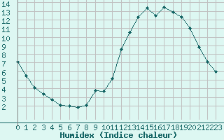Courbe de l'humidex pour Millau - Soulobres (12)