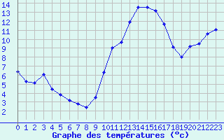 Courbe de tempratures pour Saclas (91)