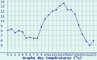 Courbe de tempratures pour Saint-Philbert-de-Grand-Lieu (44)