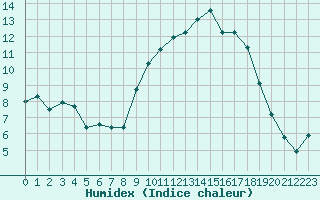 Courbe de l'humidex pour Saint-Philbert-de-Grand-Lieu (44)