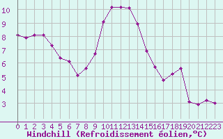 Courbe du refroidissement olien pour Ile Rousse (2B)