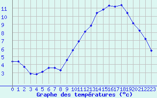 Courbe de tempratures pour Gap-Sud (05)