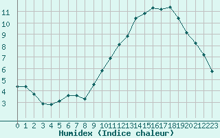 Courbe de l'humidex pour Gap-Sud (05)