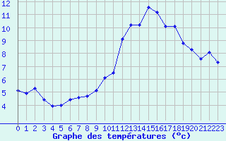 Courbe de tempratures pour Lamballe (22)