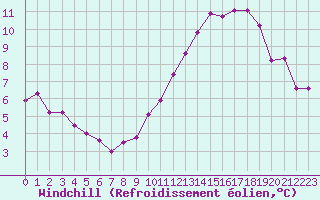 Courbe du refroidissement olien pour Villacoublay (78)