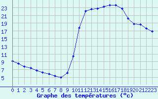 Courbe de tempratures pour Saclas (91)