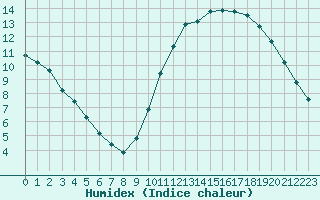 Courbe de l'humidex pour Champagne-sur-Seine (77)