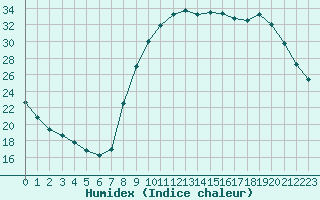 Courbe de l'humidex pour Douzy (08)